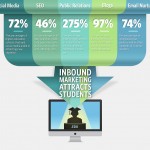 Internet Marketing for Colleges and Universities