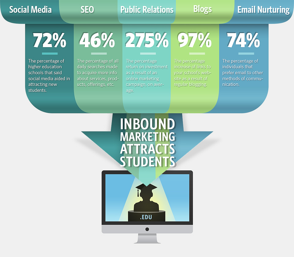 Internet Marketing for Colleges and Universities